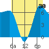 Tide chart for Deception Pass State Park, Rosario Beach, Bowman Bay, Washington on 2022/07/30