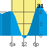 Tide chart for Deception Pass State Park, Rosario Beach, Bowman Bay, Washington on 2022/07/31