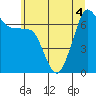 Tide chart for Deception Pass State Park, Rosario Beach, Bowman Bay, Washington on 2022/07/4