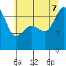 Tide chart for Deception Pass State Park, Rosario Beach, Bowman Bay, Washington on 2022/07/7