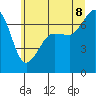 Tide chart for Deception Pass State Park, Rosario Beach, Bowman Bay, Washington on 2022/07/8