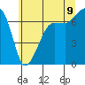 Tide chart for Deception Pass State Park, Rosario Beach, Bowman Bay, Washington on 2022/07/9