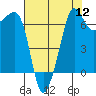 Tide chart for Rosario Beach, Deception Pass, Washington on 2022/08/12