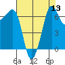 Tide chart for Rosario Beach, Deception Pass, Washington on 2022/08/13