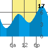 Tide chart for Rosario Beach, Deception Pass, Washington on 2022/08/17