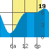 Tide chart for Rosario Beach, Deception Pass, Washington on 2022/08/19