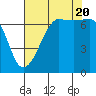 Tide chart for Rosario Beach, Deception Pass, Washington on 2022/08/20
