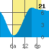 Tide chart for Rosario Beach, Deception Pass, Washington on 2022/08/21