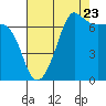 Tide chart for Rosario Beach, Deception Pass, Washington on 2022/08/23