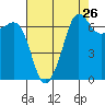 Tide chart for Rosario Beach, Deception Pass, Washington on 2022/08/26