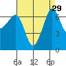 Tide chart for Rosario Beach, Deception Pass, Washington on 2022/08/29