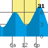 Tide chart for Rosario Beach, Deception Pass, Washington on 2022/08/31