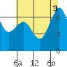 Tide chart for Rosario Beach, Deception Pass, Washington on 2022/08/3