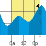 Tide chart for Rosario Beach, Deception Pass, Washington on 2022/08/4