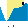 Tide chart for Rosario Beach, Deception Pass, Washington on 2022/08/6