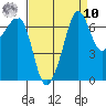Tide chart for Rosario Beach, Deception Pass, Washington on 2022/09/10