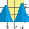 Tide chart for Rosario Beach, Deception Pass, Washington on 2022/09/11