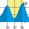 Tide chart for Rosario Beach, Deception Pass, Washington on 2022/09/12