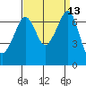 Tide chart for Rosario Beach, Deception Pass, Washington on 2022/09/13