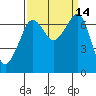 Tide chart for Rosario Beach, Deception Pass, Washington on 2022/09/14