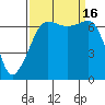 Tide chart for Rosario Beach, Deception Pass, Washington on 2022/09/16