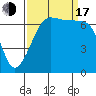 Tide chart for Rosario Beach, Deception Pass, Washington on 2022/09/17