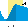 Tide chart for Rosario Beach, Deception Pass, Washington on 2022/09/18