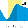 Tide chart for Rosario Beach, Deception Pass, Washington on 2022/09/19