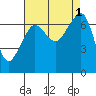 Tide chart for Rosario Beach, Deception Pass, Washington on 2022/09/1