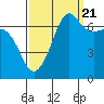 Tide chart for Rosario Beach, Deception Pass, Washington on 2022/09/21