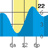 Tide chart for Rosario Beach, Deception Pass, Washington on 2022/09/22