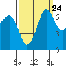 Tide chart for Rosario Beach, Deception Pass, Washington on 2022/09/24