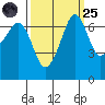 Tide chart for Rosario Beach, Deception Pass, Washington on 2022/09/25