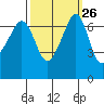 Tide chart for Rosario Beach, Deception Pass, Washington on 2022/09/26