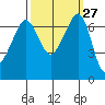 Tide chart for Rosario Beach, Deception Pass, Washington on 2022/09/27