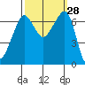 Tide chart for Rosario Beach, Deception Pass, Washington on 2022/09/28