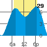 Tide chart for Rosario Beach, Deception Pass, Washington on 2022/09/29