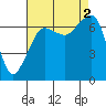 Tide chart for Rosario Beach, Deception Pass, Washington on 2022/09/2