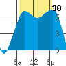 Tide chart for Rosario Beach, Deception Pass, Washington on 2022/09/30