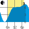 Tide chart for Rosario Beach, Deception Pass, Washington on 2022/09/3