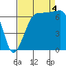 Tide chart for Rosario Beach, Deception Pass, Washington on 2022/09/4