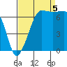 Tide chart for Rosario Beach, Deception Pass, Washington on 2022/09/5