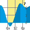 Tide chart for Rosario Beach, Deception Pass, Washington on 2022/09/7