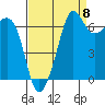Tide chart for Rosario Beach, Deception Pass, Washington on 2022/09/8
