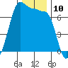 Tide chart for Rosario Beach, Deception Pass, Washington on 2022/12/10