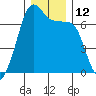 Tide chart for Rosario Beach, Deception Pass, Washington on 2022/12/12