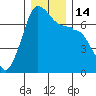 Tide chart for Rosario Beach, Deception Pass, Washington on 2022/12/14