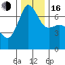 Tide chart for Rosario Beach, Deception Pass, Washington on 2022/12/16