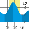 Tide chart for Rosario Beach, Deception Pass, Washington on 2022/12/17