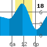 Tide chart for Rosario Beach, Deception Pass, Washington on 2022/12/18